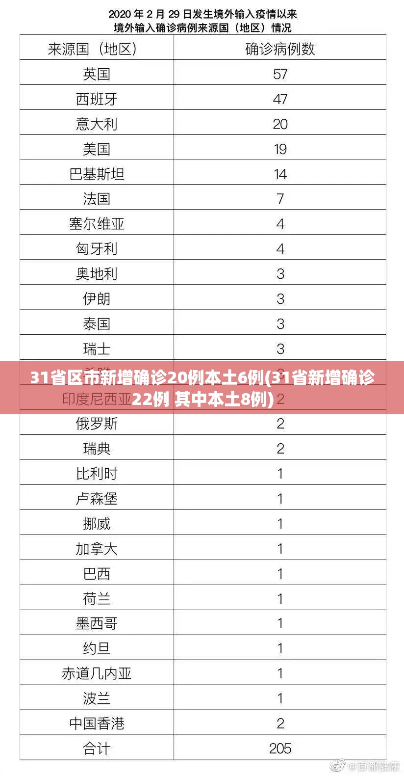 31省区市新增确诊20例本土6例(31省新增确诊22例 其中本土8例) 31省区市新增确诊20例本土6例(31省新增确诊22例 其中本土8例)