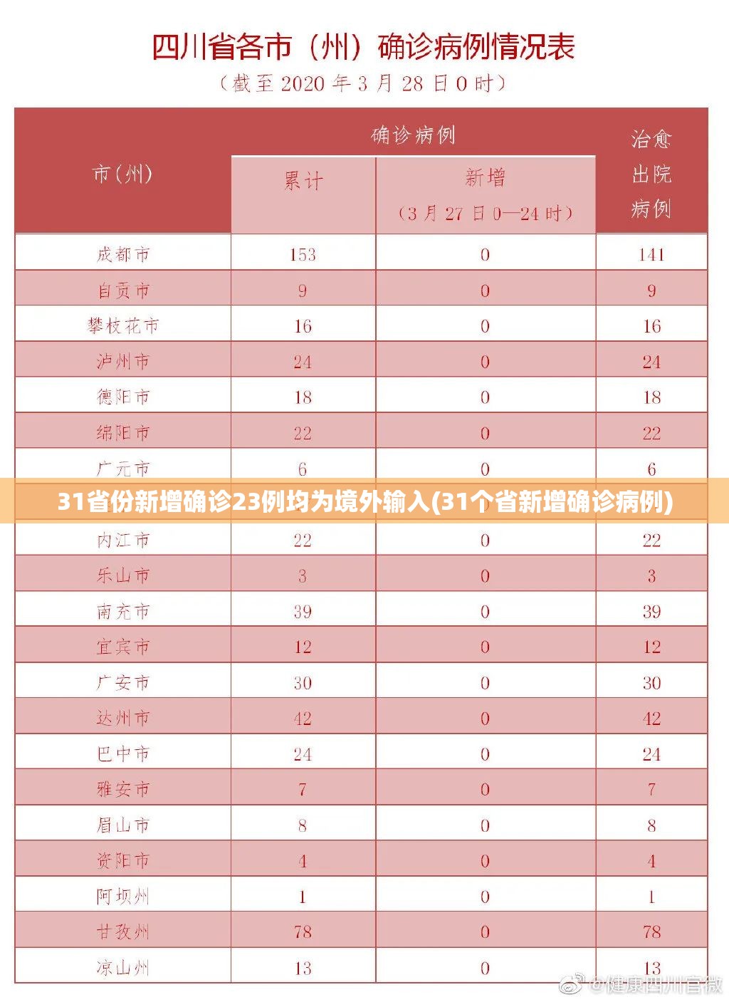31省份新增确诊23例均为境外输入(31个省新增确诊病例)