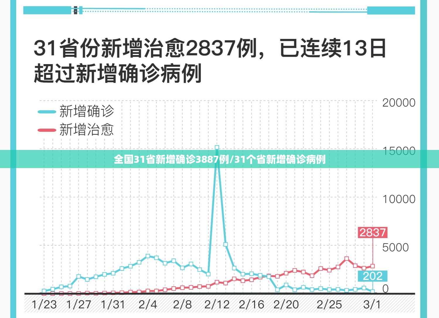 全国31省新增确诊3887例/31个省新增确诊病例 全国31省新增确诊3887例/31个省新增确诊病例