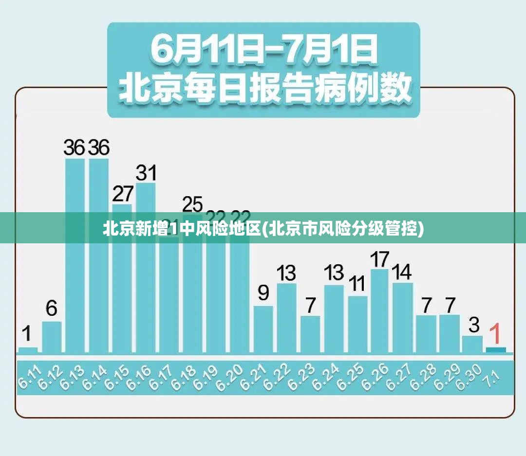 北京新增1中风险地区(北京市风险分级管控) 北京新增1中风险地区(北京市风险分级管控)