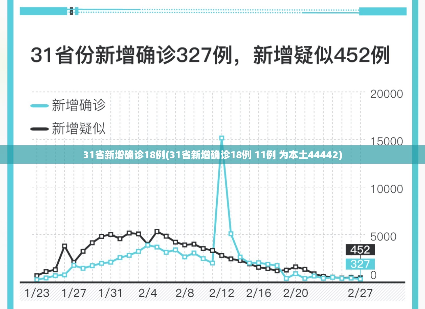 31省新增确诊18例(31省新增确诊18例 11例 为本土44442)