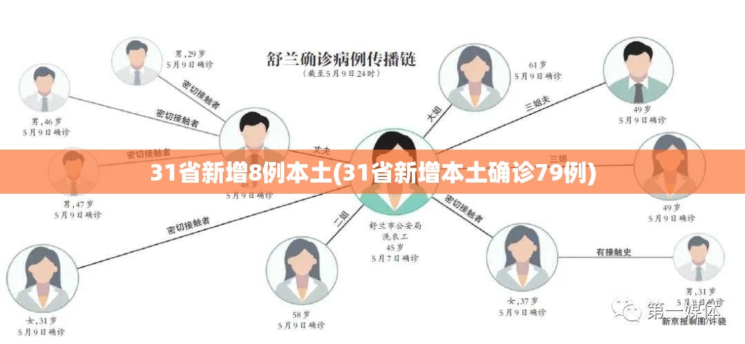 31省新增8例本土(31省新增本土确诊79例)
