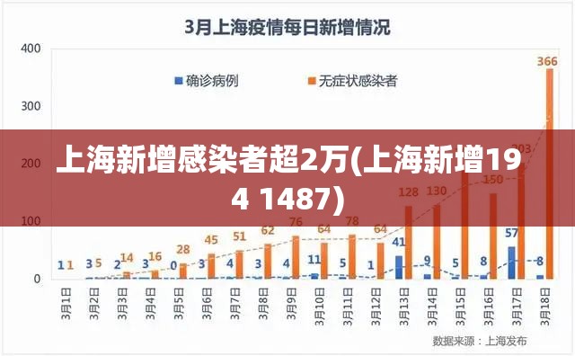 上海新增感染者超2万(上海新增194 1487)