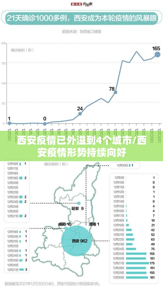 西安疫情已外溢到4个城市/西安疫情形势持续向好 西安疫情已外溢到4个城市/西安疫情形势持续向好