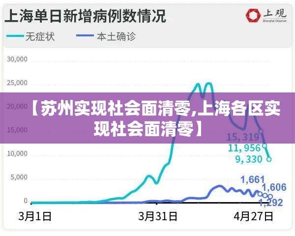 【苏州实现社会面清零,上海各区实现社会面清零】