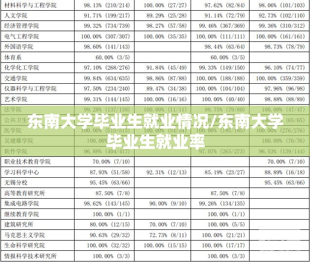 东南大学毕业生就业情况/东南大学毕业生就业率