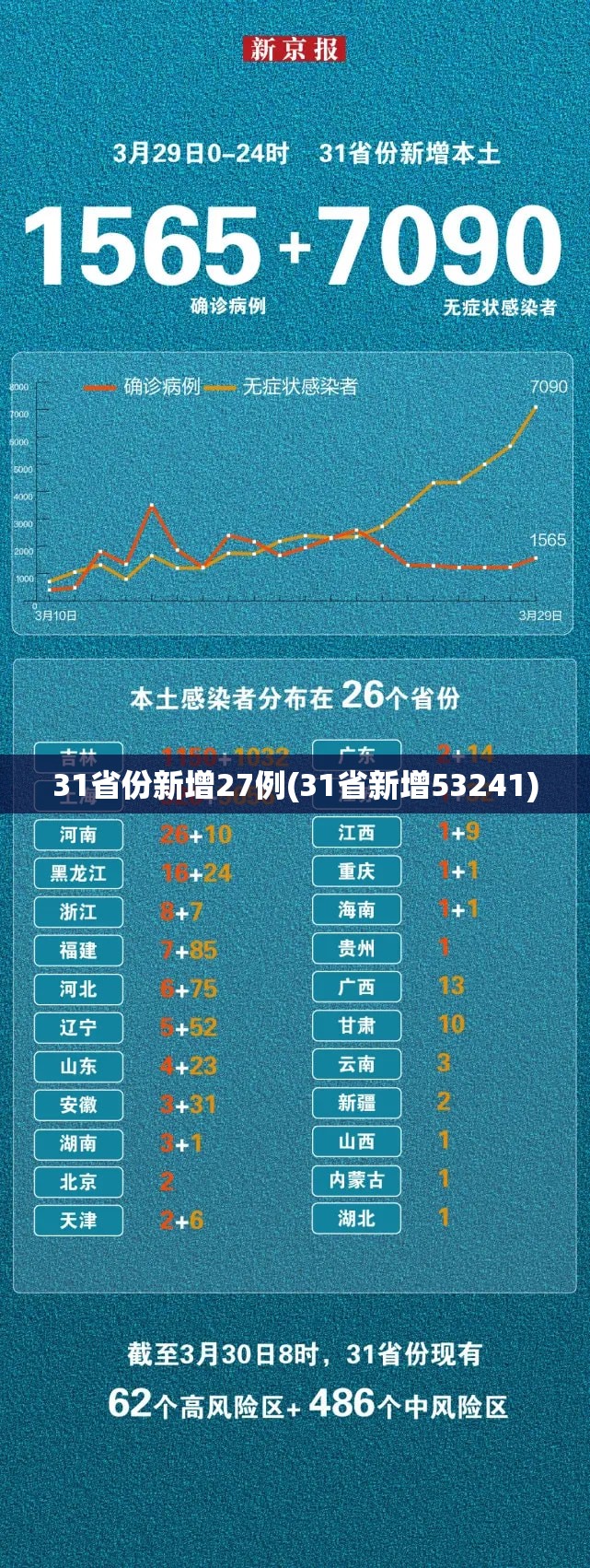31省份新增27例(31省新增53241) 31省份新增27例(31省新增53241)