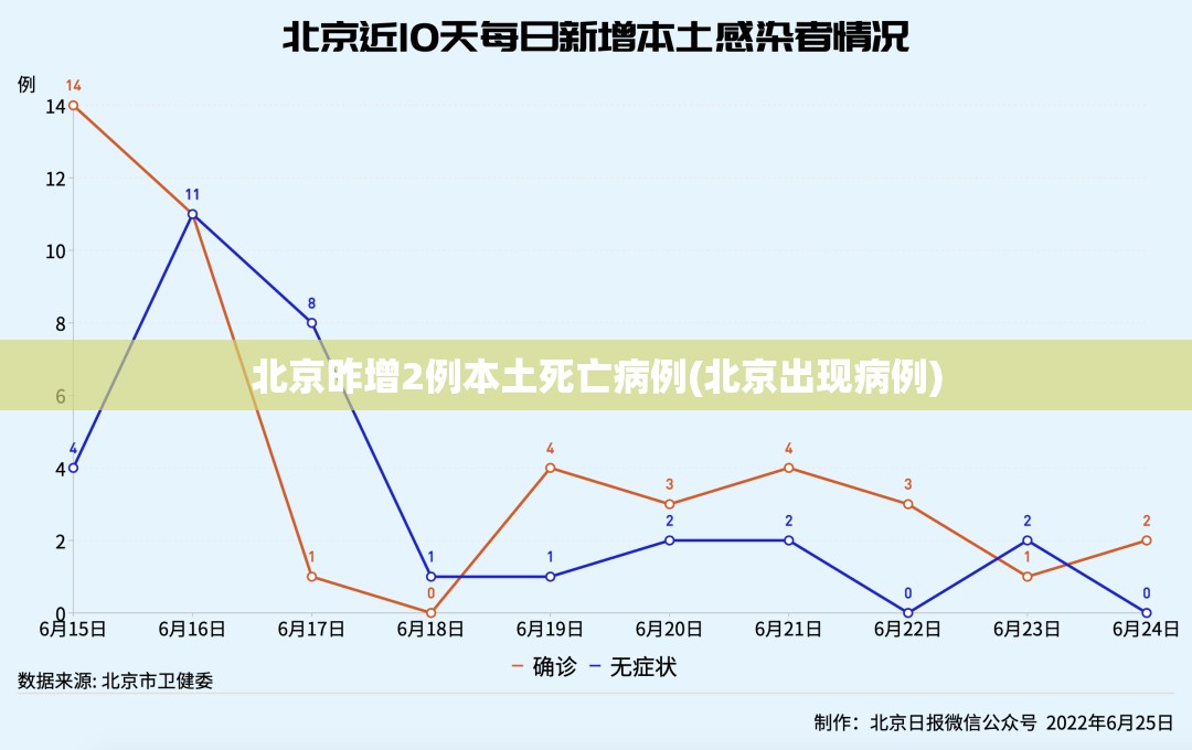 北京昨增2例本土死亡病例(北京出现病例)