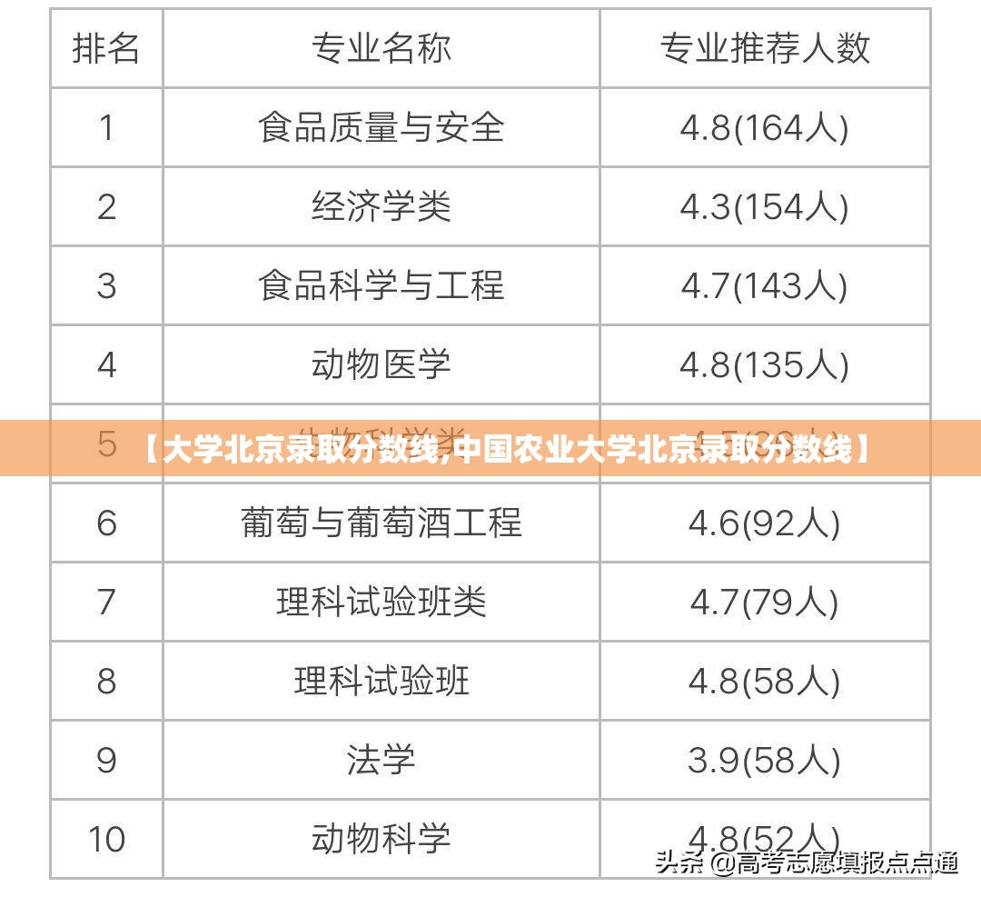【大学北京录取分数线,中国农业大学北京录取分数线】