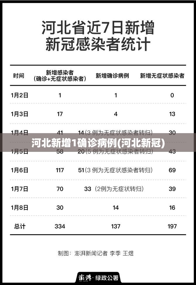 河北新增1确诊病例(河北新冠)