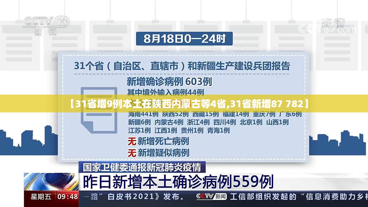 【31省增9例本土在陕西内蒙古等4省,31省新增87 782】 【31省增9例本土在陕西内蒙古等4省,31省新增87 782】