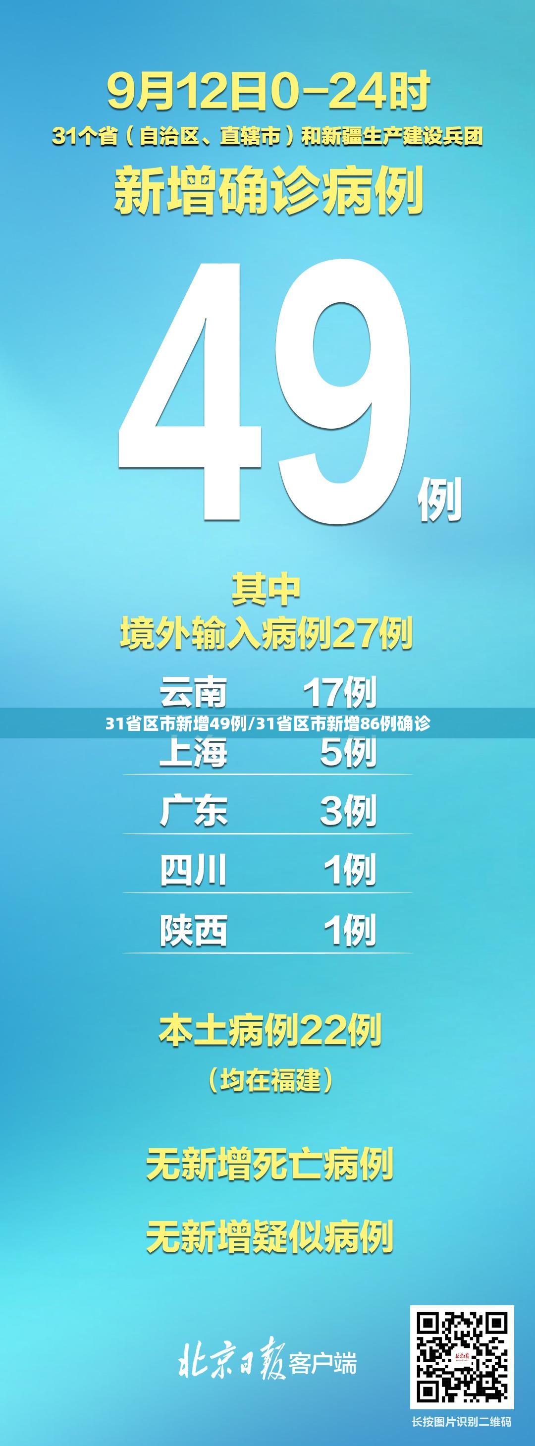 31省区市新增49例/31省区市新增86例确诊 31省区市新增49例/31省区市新增86例确诊