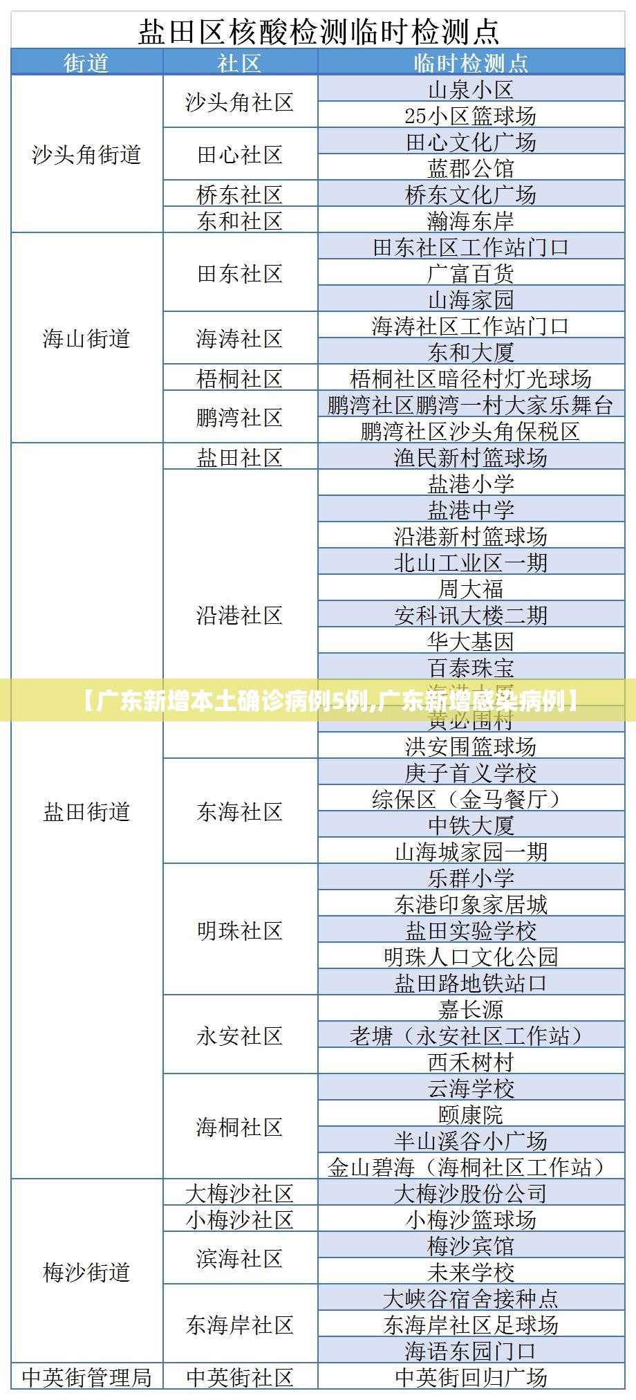 【广东新增本土确诊病例5例,广东新增感染病例】 【广东新增本土确诊病例5例,广东新增感染病例】