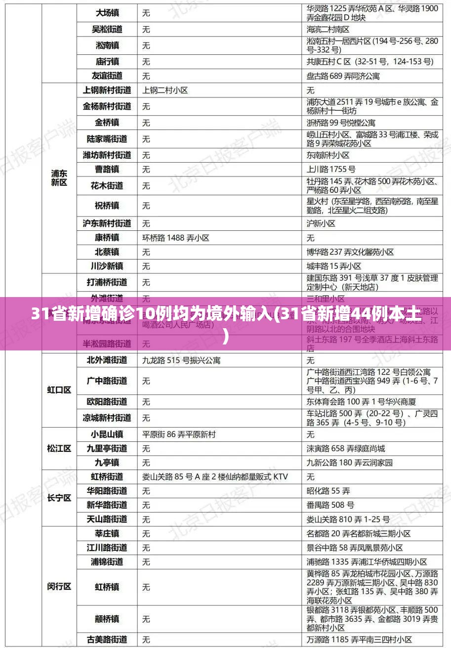 31省新增确诊10例均为境外输入(31省新增44例本土)