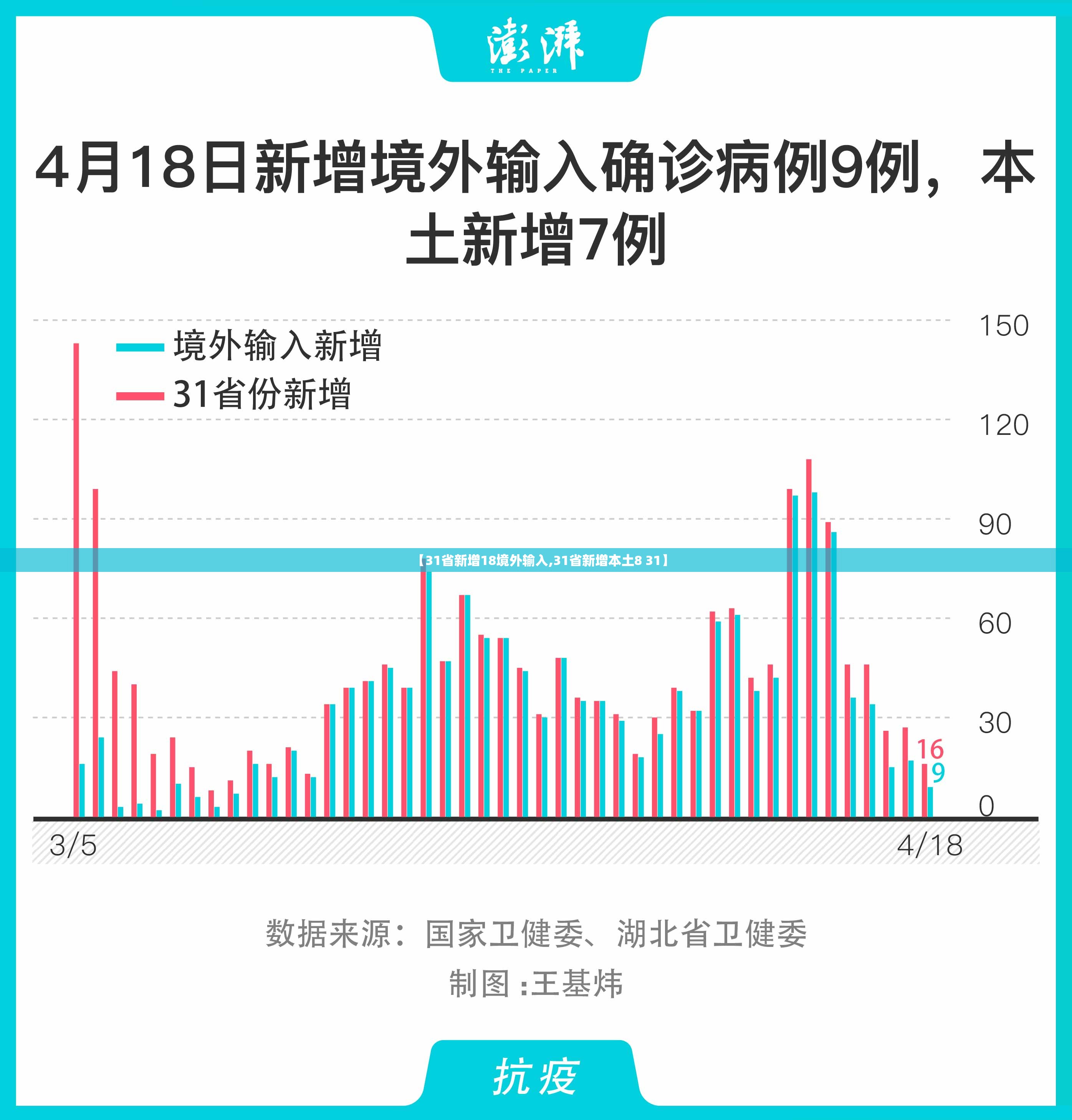 【31省新增18境外输入,31省新增本土8 31】