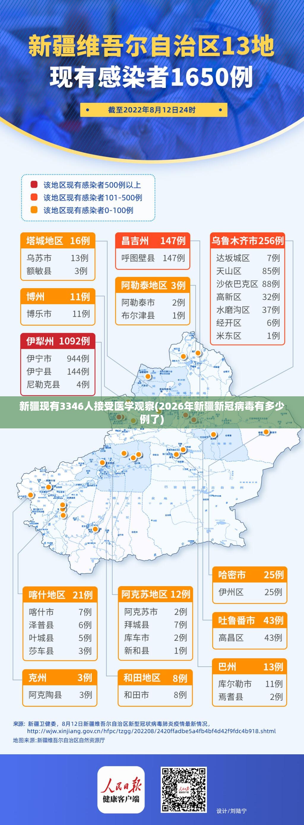 新疆现有3346人接受医学观察(2026年新疆新冠病毒有多少例了)