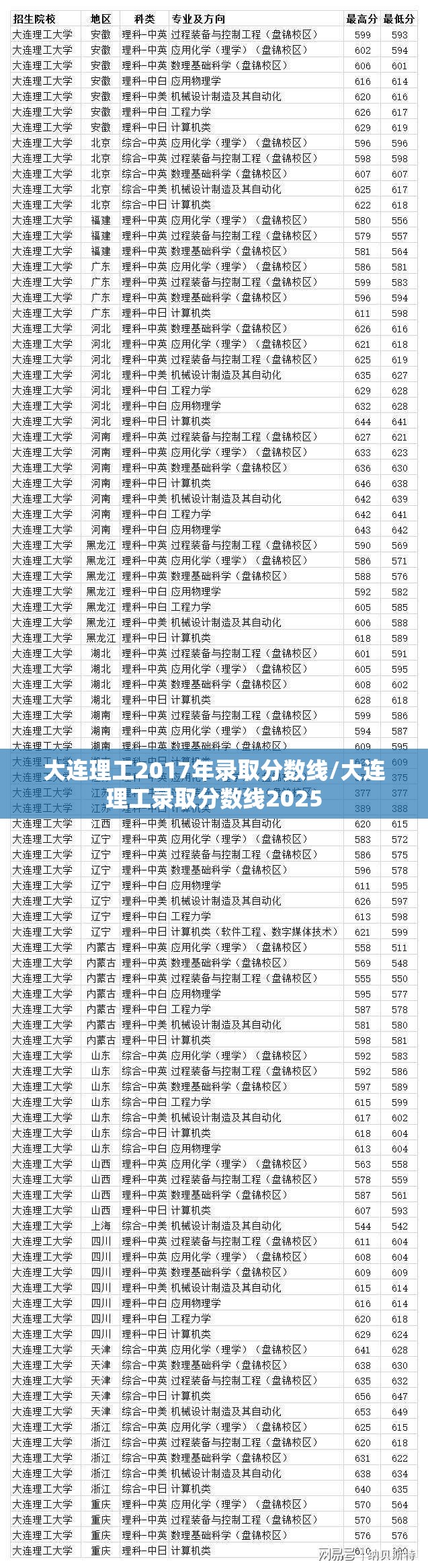 大连理工2017年录取分数线/大连理工录取分数线2025