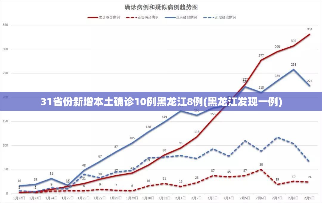 31省份新增本土确诊10例黑龙江8例(黑龙江发现一例)