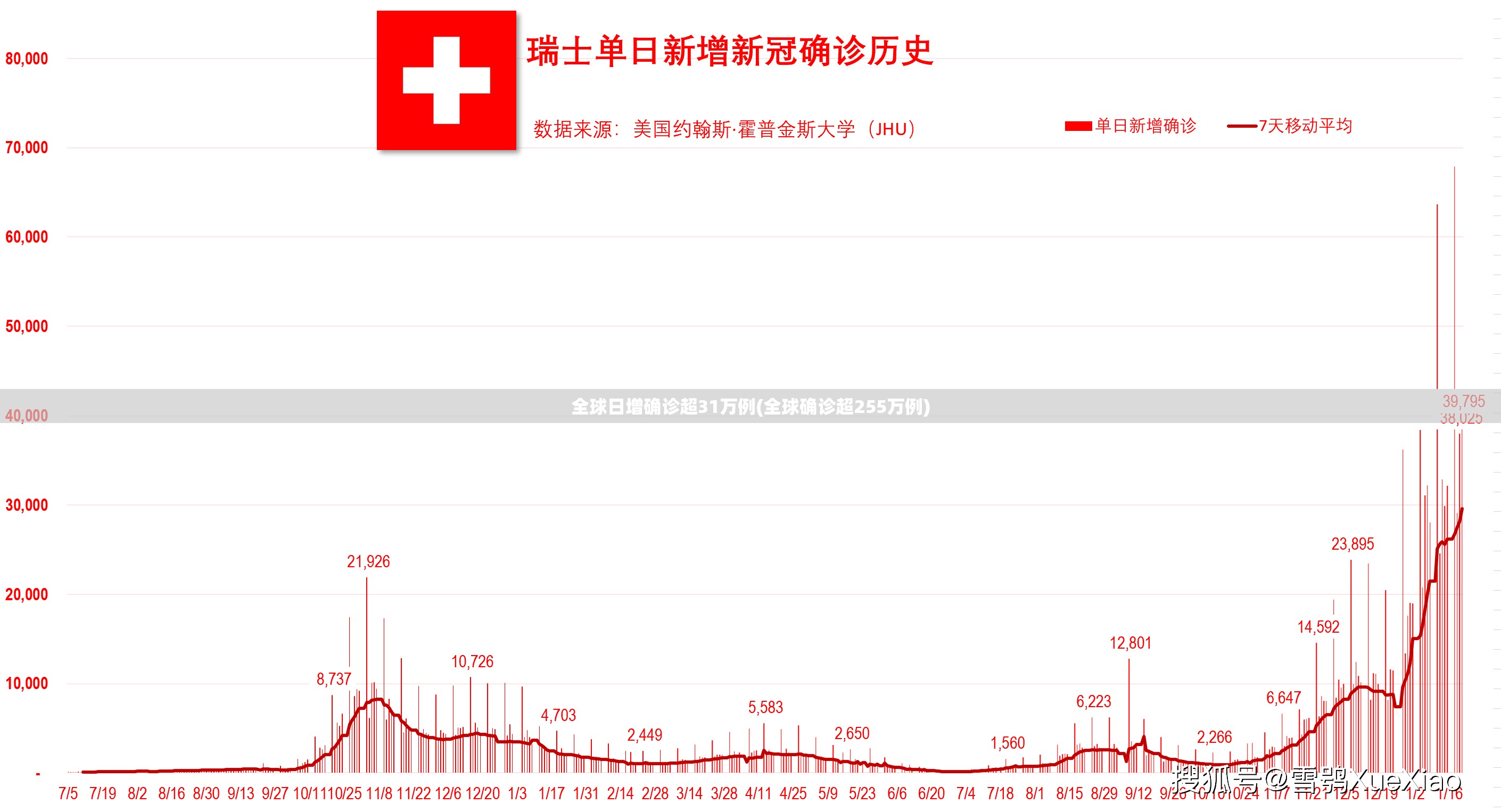 全球日增确诊超31万例(全球确诊超255万例) 全球日增确诊超31万例(全球确诊超255万例)