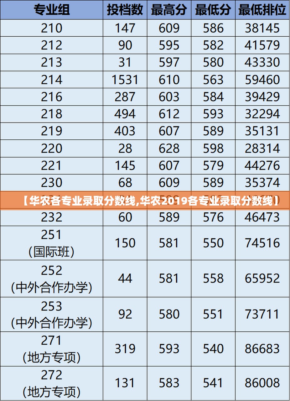 【华农各专业录取分数线,华农2019各专业录取分数线】 【华农各专业录取分数线,华农2019各专业录取分数线】