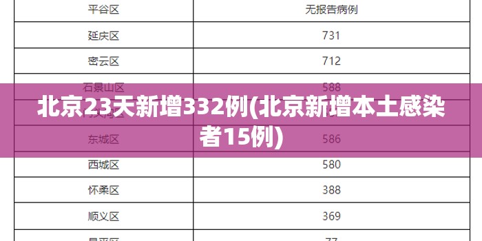 北京23天新增332例(北京新增本土感染者15例) 北京23天新增332例(北京新增本土感染者15例)