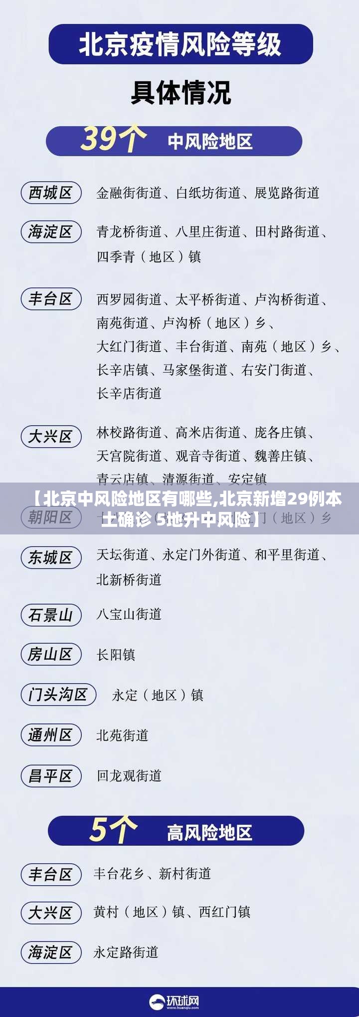 【北京中风险地区有哪些,北京新增29例本土确诊 5地升中风险】