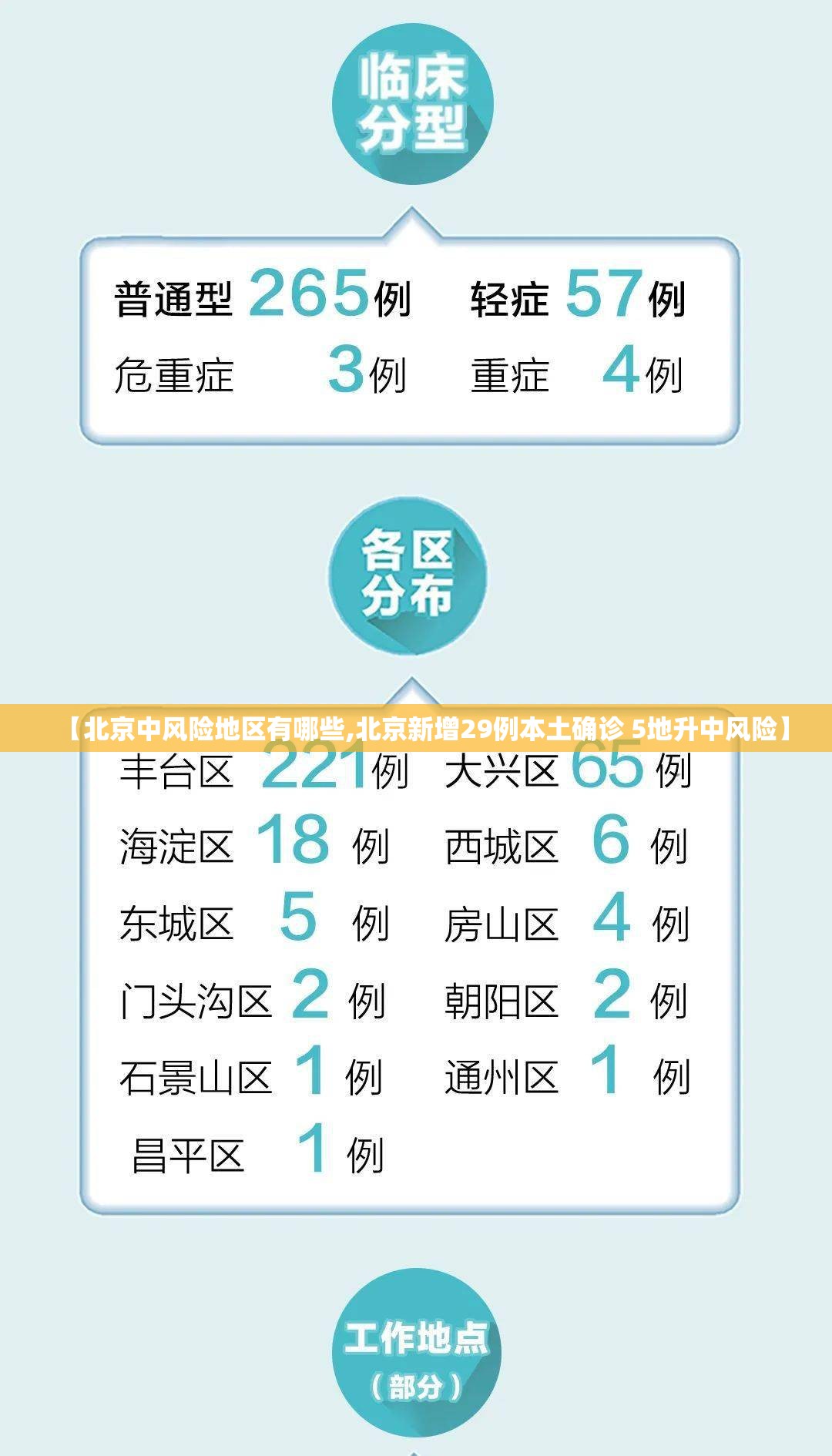 【北京中风险地区有哪些,北京新增29例本土确诊 5地升中风险】 【北京中风险地区有哪些,北京新增29例本土确诊 5地升中风险】