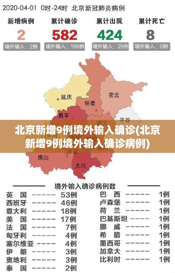 北京新增9例境外输入确诊(北京新增9例境外输入确诊病例)