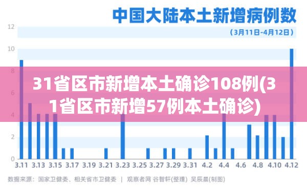 31省区市新增本土确诊108例(31省区市新增57例本土确诊) 31省区市新增本土确诊108例(31省区市新增57例本土确诊)