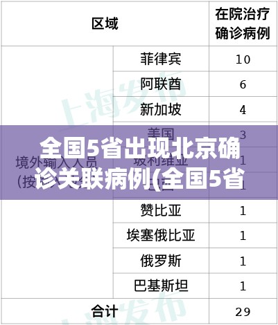 全国5省出现北京确诊关联病例(全国5省出现北京确诊关联病例多少例) 全国5省出现北京确诊关联病例(全国5省出现北京确诊关联病例多少例)