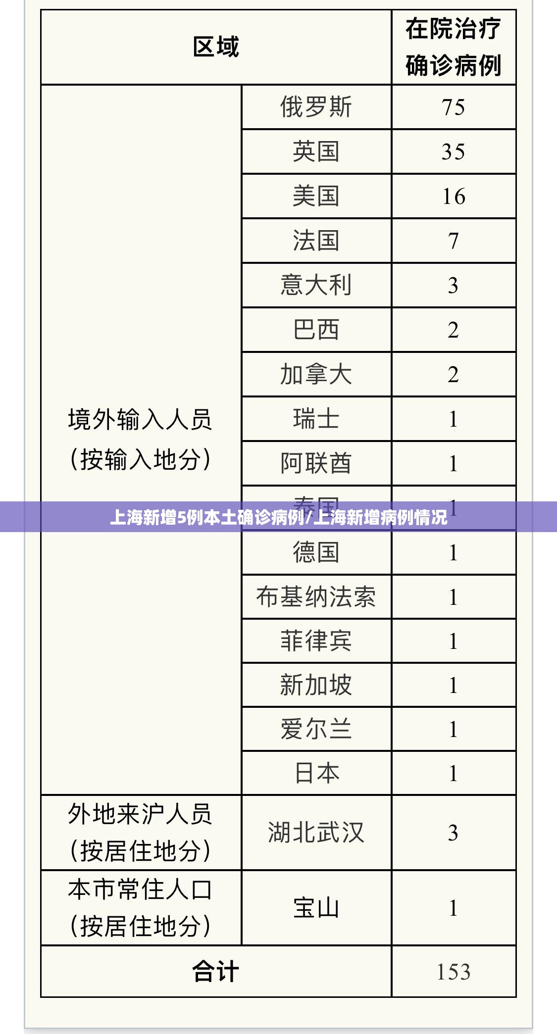 上海新增5例本土确诊病例/上海新增病例情况