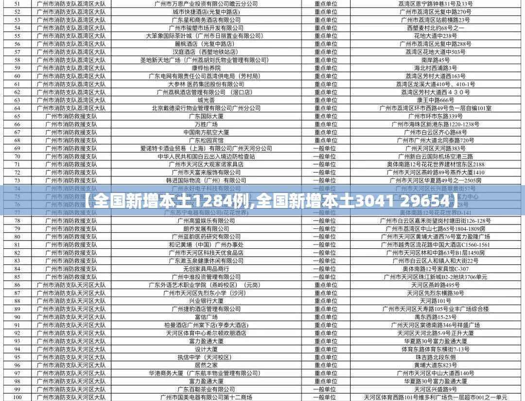 【全国新增本土1284例,全国新增本土3041 29654】 【全国新增本土1284例,全国新增本土3041 29654】