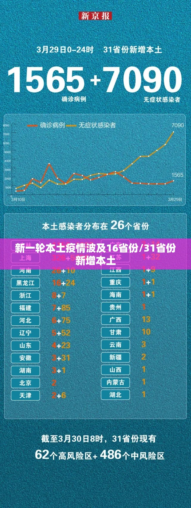 新一轮本土疫情波及16省份/31省份新增本土 新一轮本土疫情波及16省份/31省份新增本土