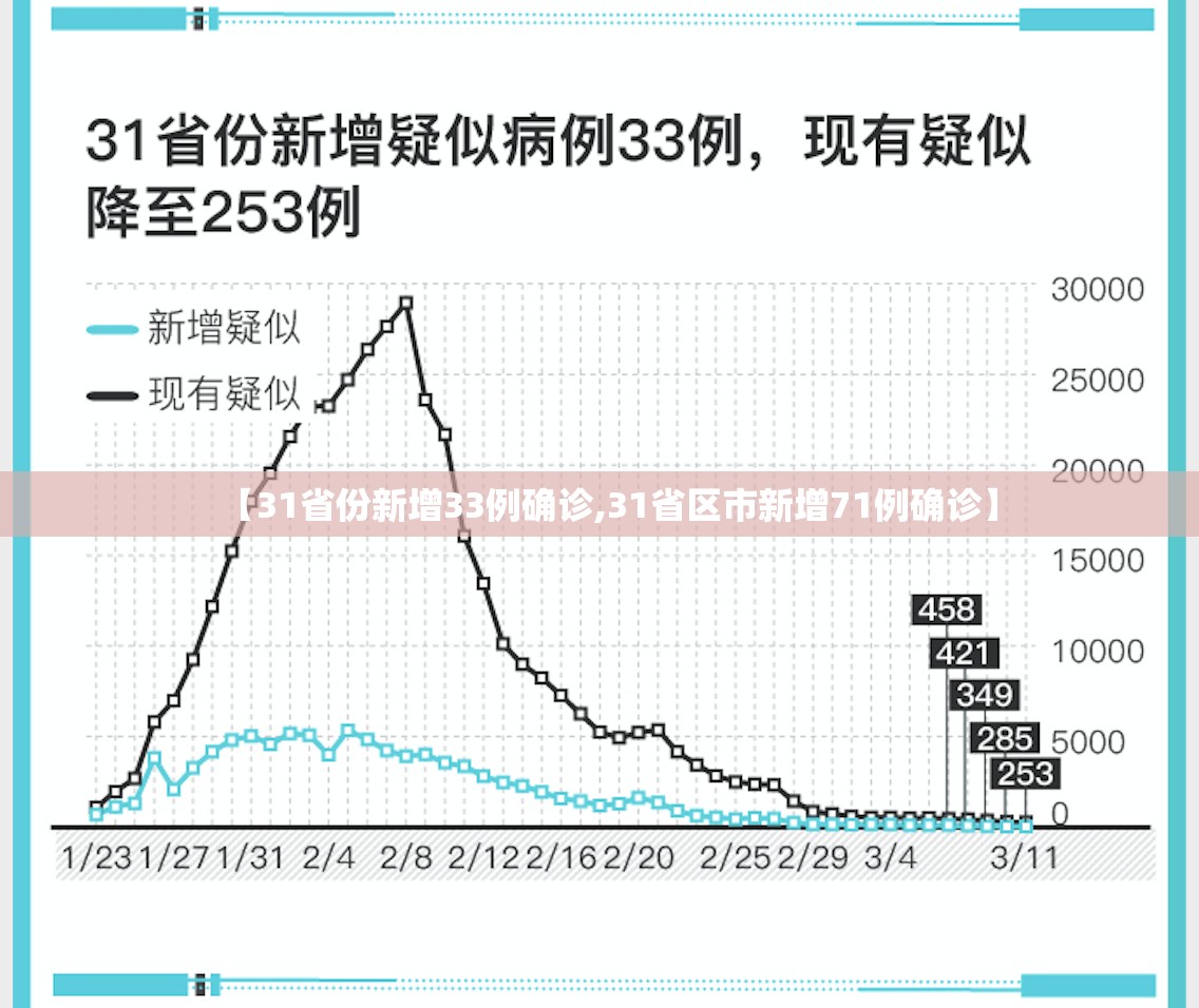 【31省份新增33例确诊,31省区市新增71例确诊】