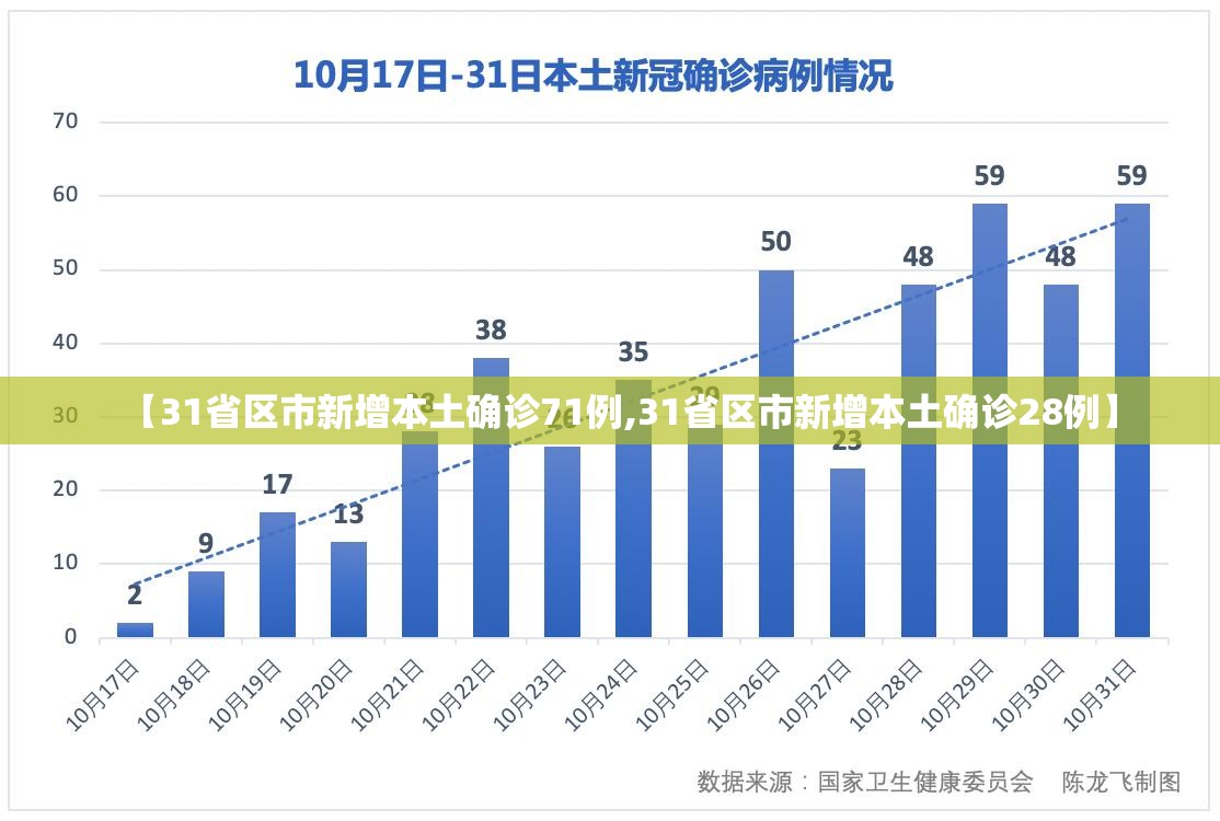 【31省区市新增本土确诊71例,31省区市新增本土确诊28例】