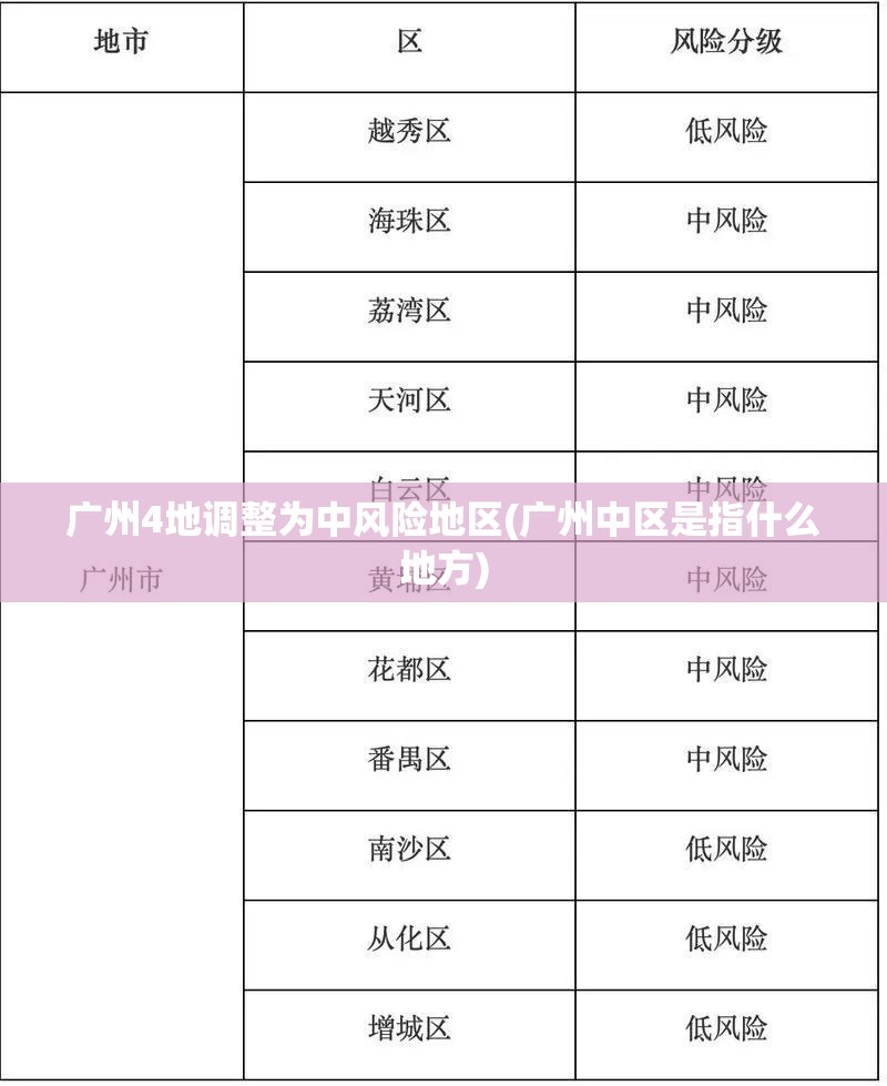广州4地调整为中风险地区(广州中区是指什么地方)