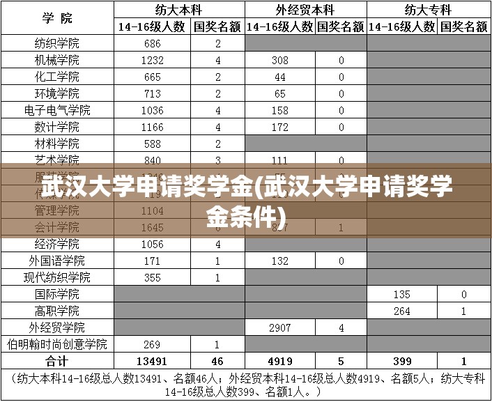 武汉大学申请奖学金(武汉大学申请奖学金条件) 武汉大学申请奖学金(武汉大学申请奖学金条件)