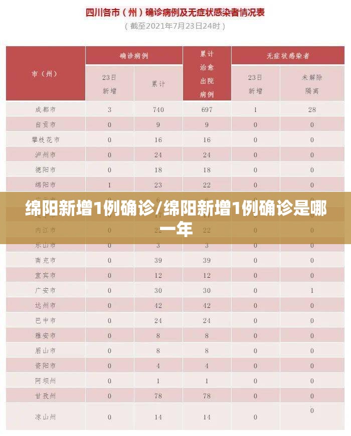 绵阳新增1例确诊/绵阳新增1例确诊是哪一年