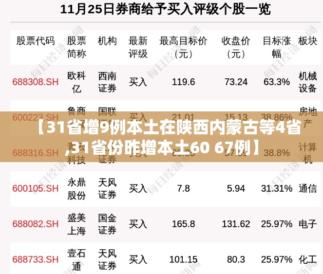 【31省增9例本土在陕西内蒙古等4省,31省份昨增本土60 67例】