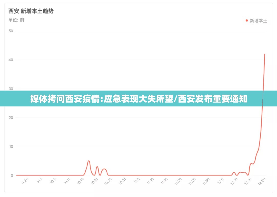 媒体拷问西安疫情:应急表现大失所望/西安发布重要通知