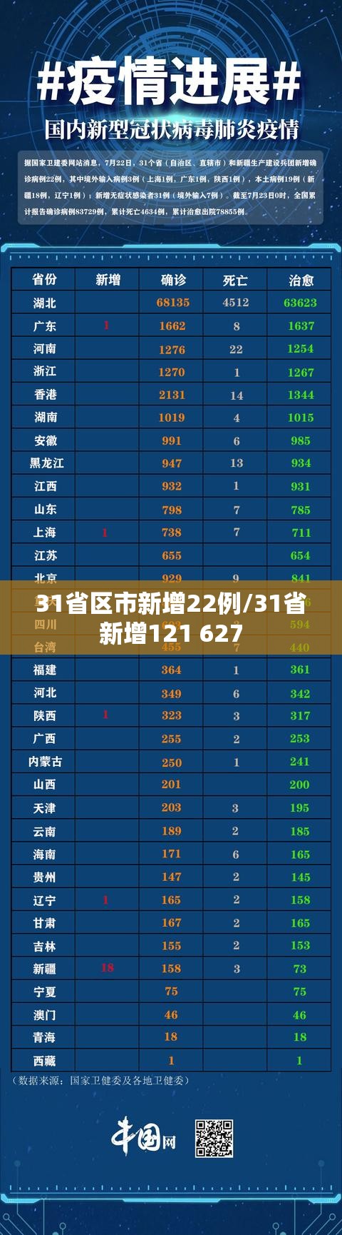 31省区市新增22例/31省新增121 627