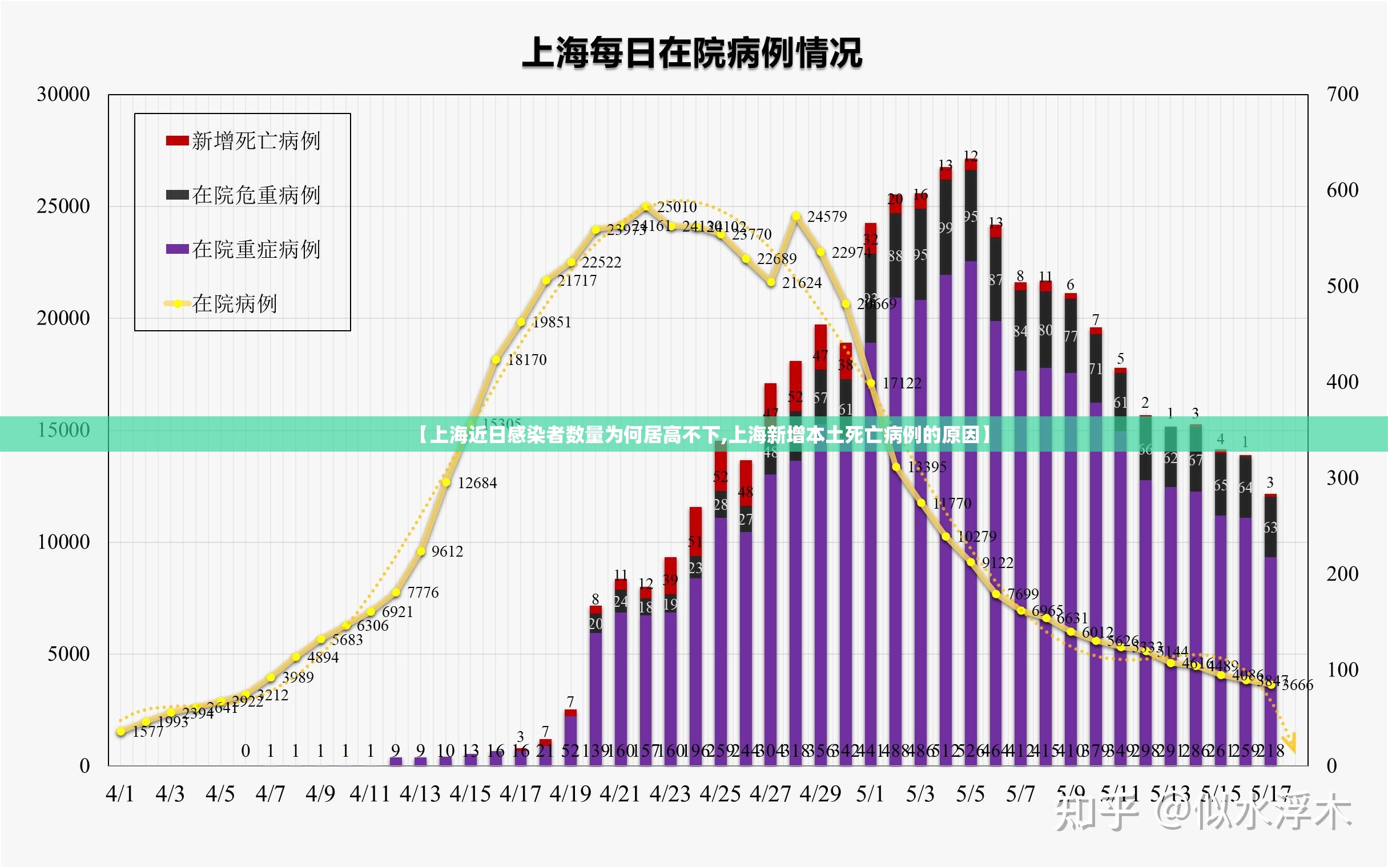 【上海近日感染者数量为何居高不下,上海新增本土死亡病例的原因】