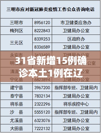 31省新增15例确诊本土1例在辽宁(31省新增59例本土确诊) 31省新增15例确诊本土1例在辽宁(31省新增59例本土确诊)