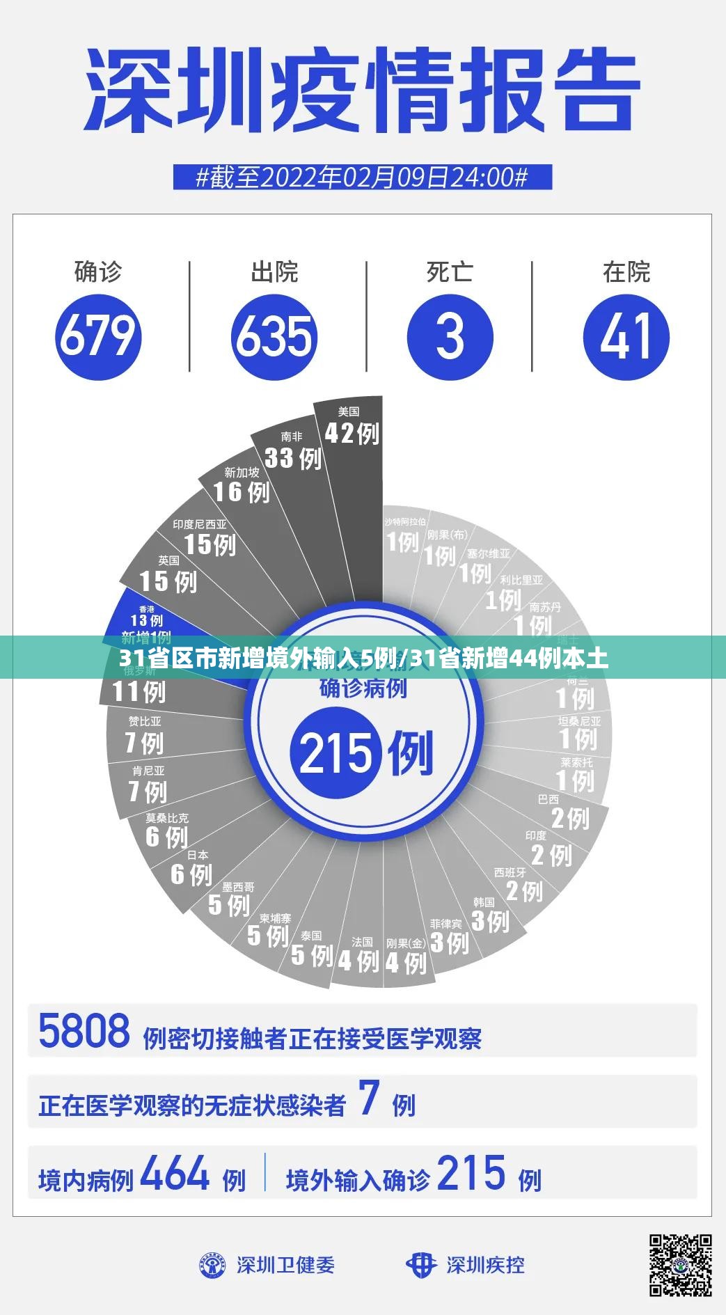 31省区市新增境外输入5例/31省新增44例本土