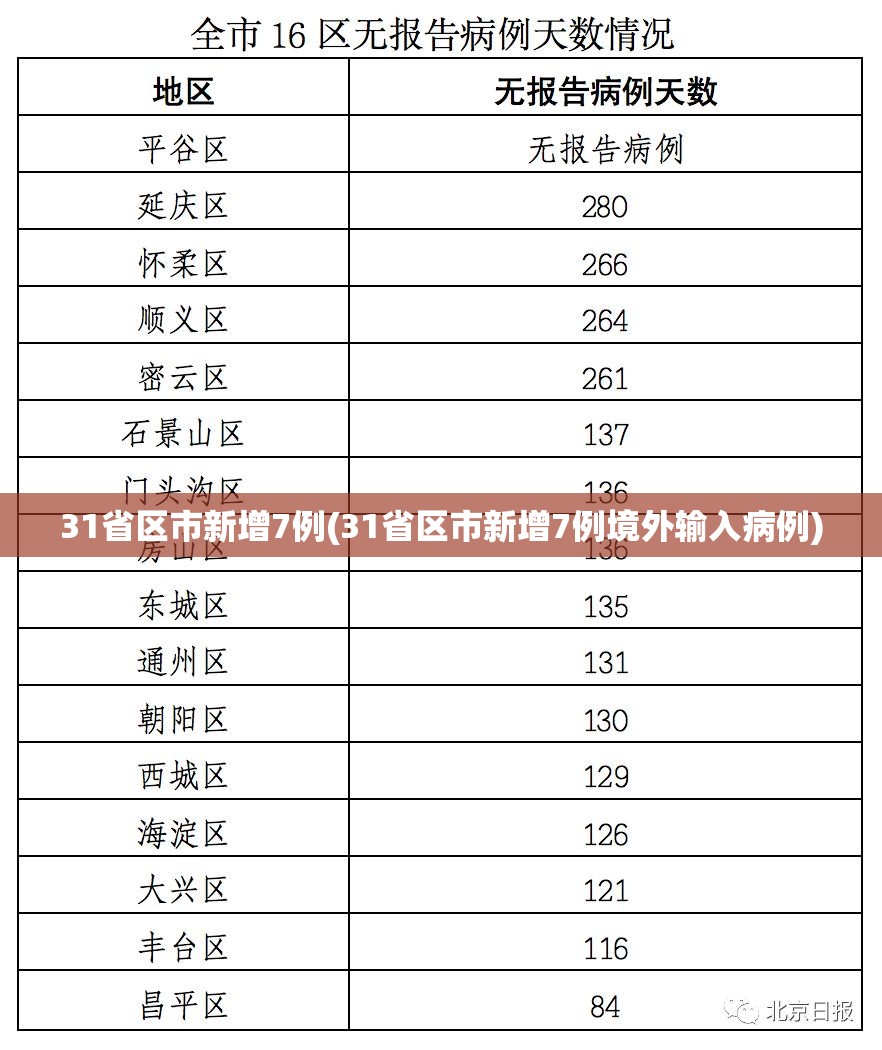 31省区市新增7例(31省区市新增7例境外输入病例)