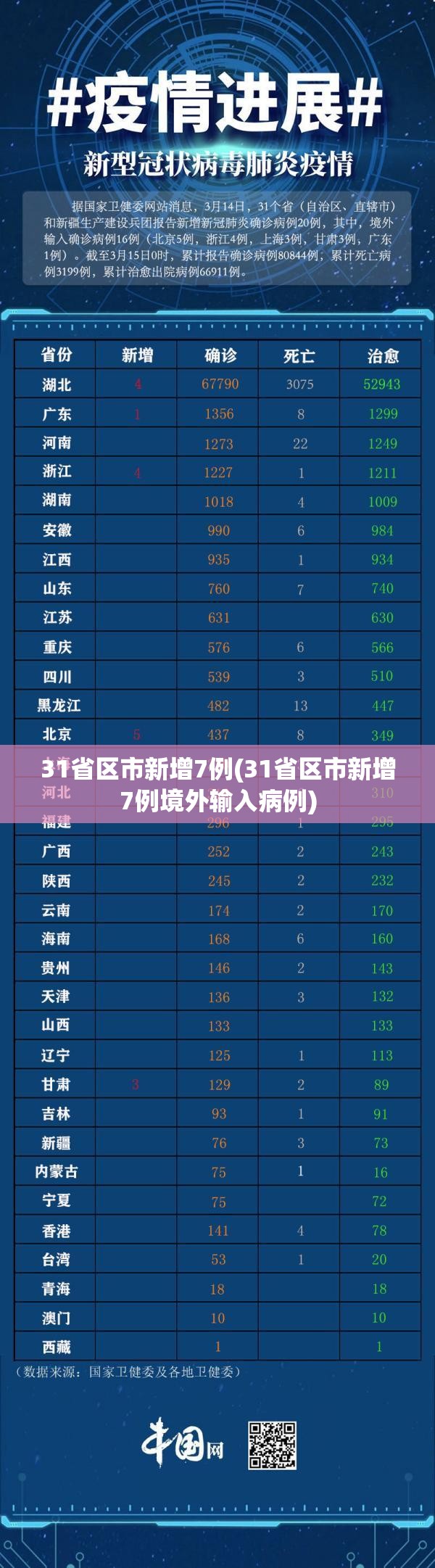 31省区市新增7例(31省区市新增7例境外输入病例)