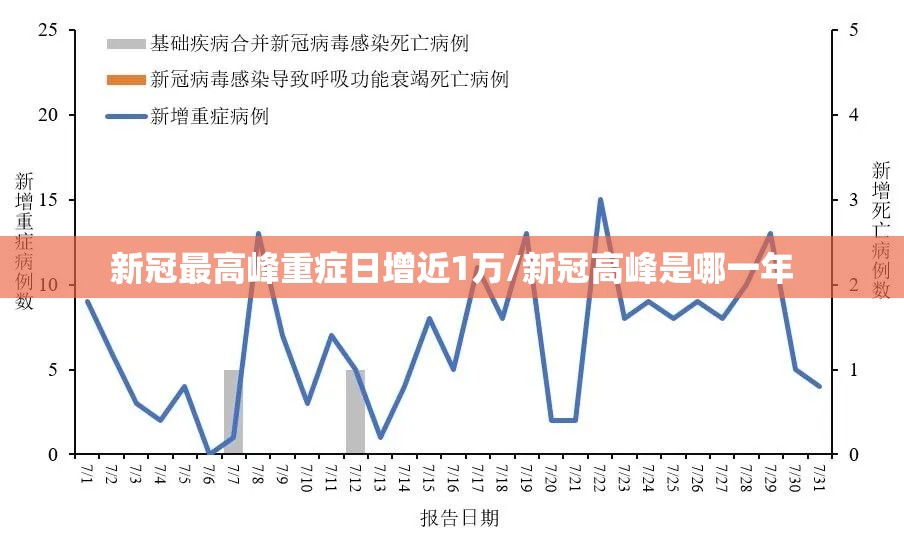 新冠最高峰重症日增近1万/新冠高峰是哪一年