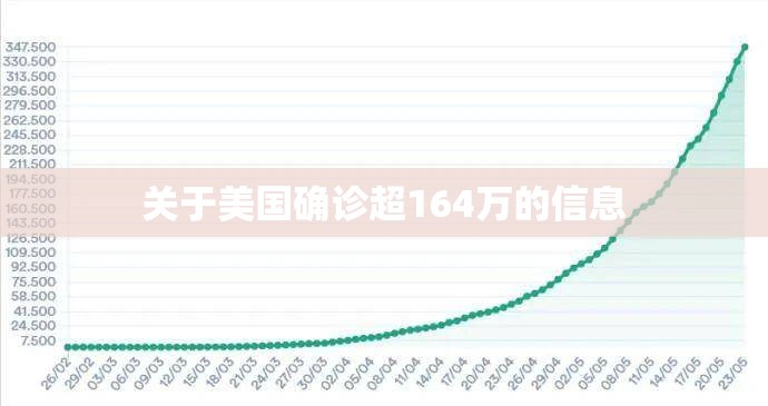 关于美国确诊超164万的信息
