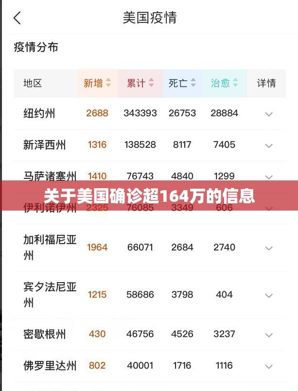 关于美国确诊超164万的信息