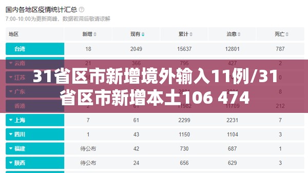 31省区市新增境外输入11例/31省区市新增本土106 474 31省区市新增境外输入11例/31省区市新增本土106 474